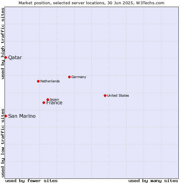 Market position of France and territories vs. Qatar vs. San Marino
