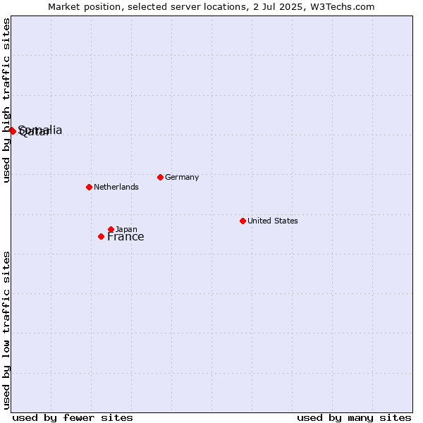 Market position of France and territories vs. Qatar vs. Somalia
