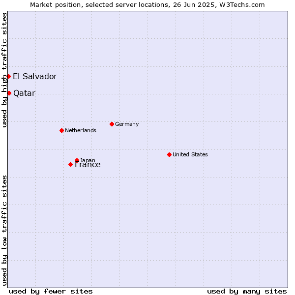 Market position of France and territories vs. Qatar vs. El Salvador