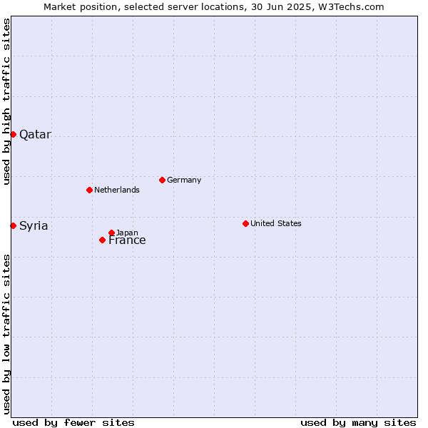 Market position of France and territories vs. Qatar vs. Syria