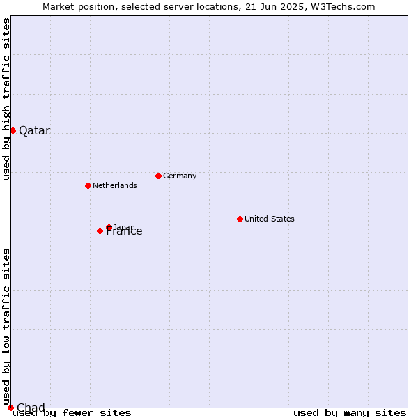 Market position of France and territories vs. Qatar vs. Chad