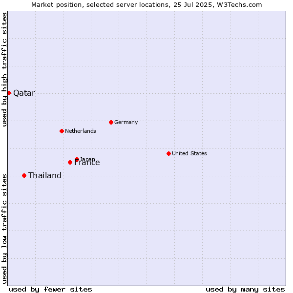 Market position of France and territories vs. Thailand vs. Qatar