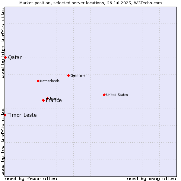 Market position of France and territories vs. Qatar vs. Timor-Leste