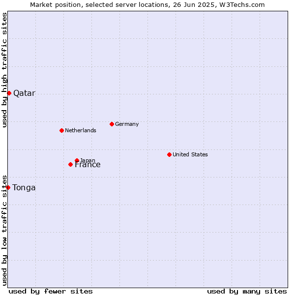 Market position of France and territories vs. Qatar vs. Tonga