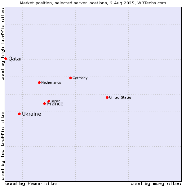 Market position of France and territories vs. Ukraine vs. Qatar