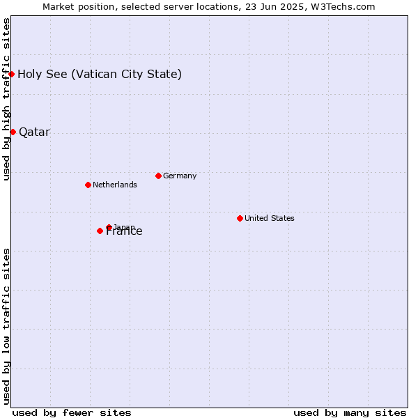 Market position of France and territories vs. Qatar vs. Holy See (Vatican City State)