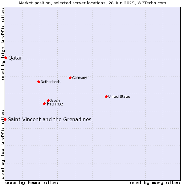 Market position of France and territories vs. Qatar vs. Saint Vincent and the Grenadines