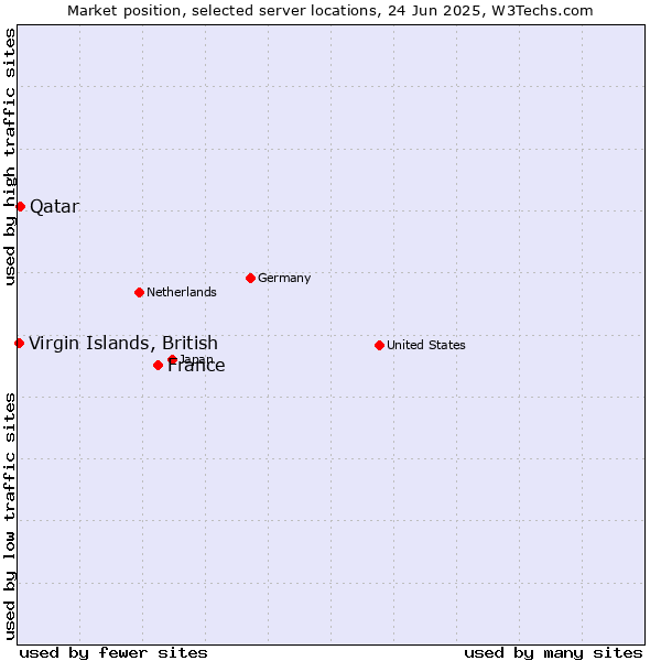 Market position of France and territories vs. Qatar vs. Virgin Islands, British