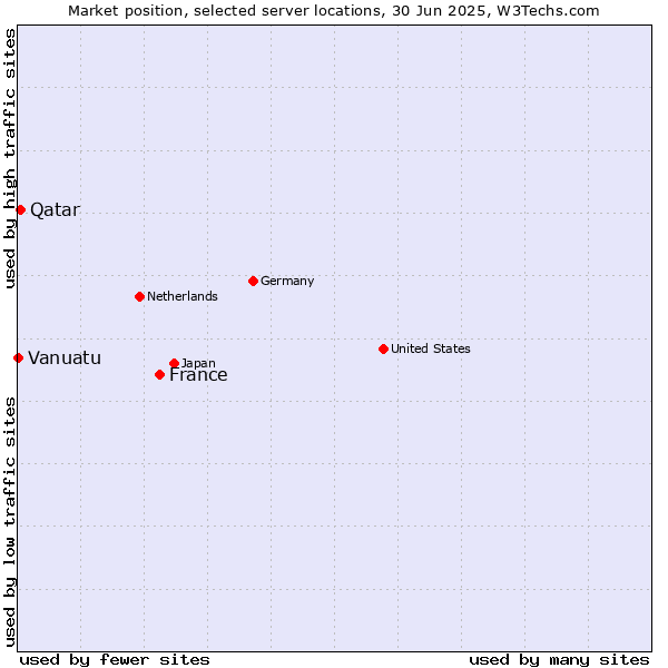 Market position of France and territories vs. Qatar vs. Vanuatu