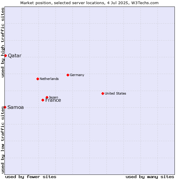 Market position of France and territories vs. Qatar vs. Samoa