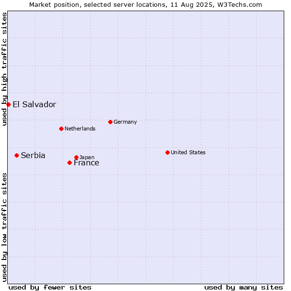 Market position of France and territories vs. Serbia vs. El Salvador