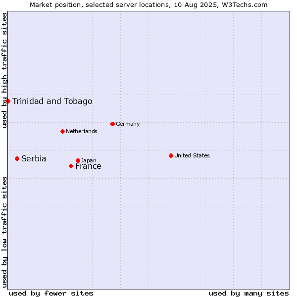 Market position of France and territories vs. Serbia vs. Trinidad and Tobago