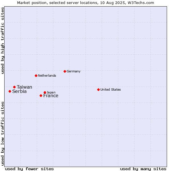 Market position of France and territories vs. Taiwan vs. Serbia