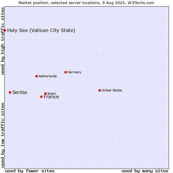 Market position of France and territories vs. Serbia vs. Holy See (Vatican City State)