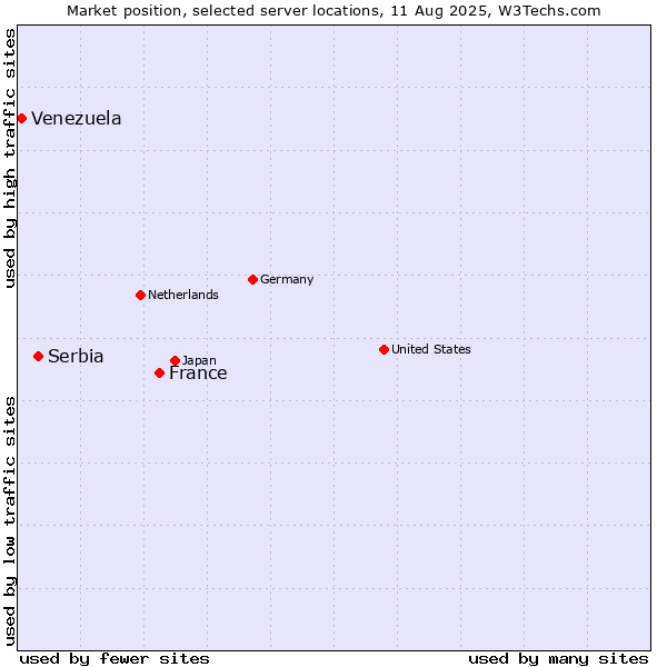 Market position of France and territories vs. Serbia vs. Venezuela