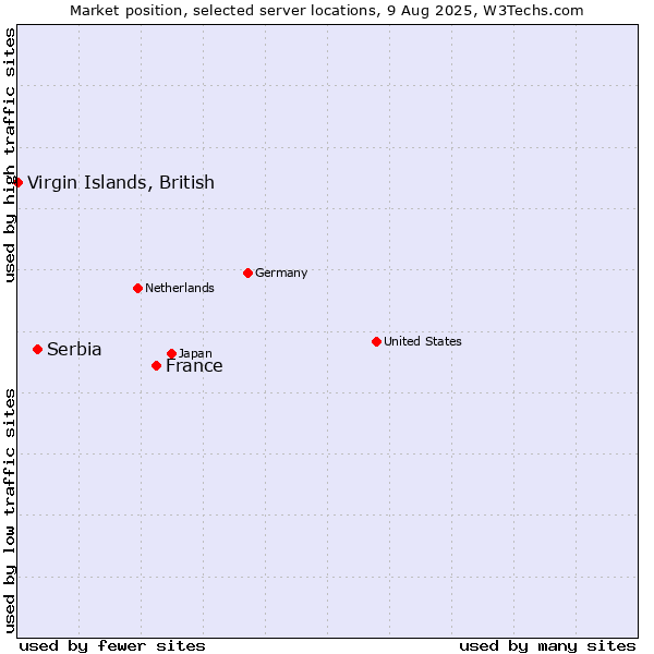 Market position of France and territories vs. Serbia vs. Virgin Islands, British