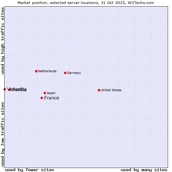 Market position of France and territories vs. Serbia vs. Vanuatu
