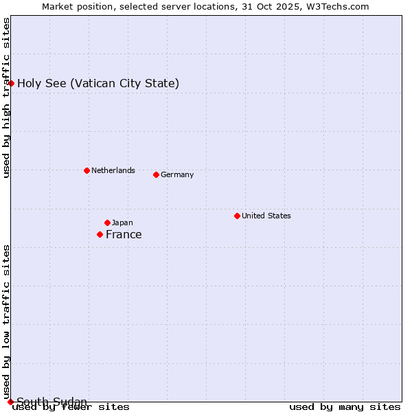 Market position of France and territories vs. Holy See (Vatican City State) vs. South Sudan