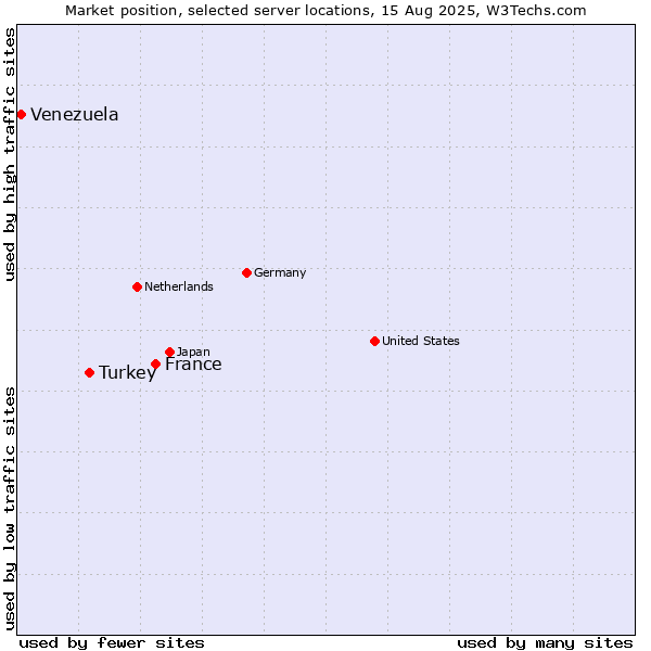 Market position of France and territories vs. Turkey vs. Venezuela