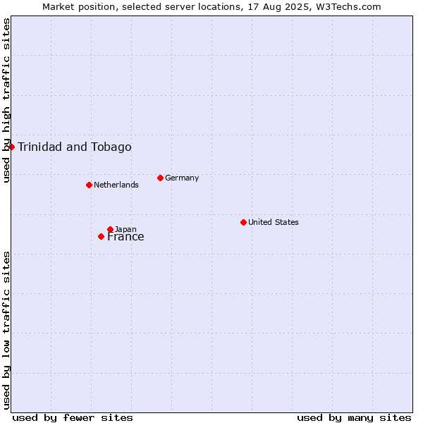 Market position of France and territories vs. Trinidad and Tobago