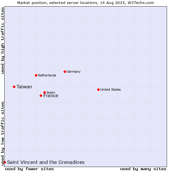 Market position of France and territories vs. Taiwan vs. Saint Vincent and the Grenadines