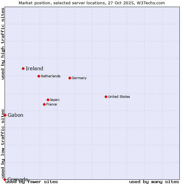 Market position of Ireland vs. Gabon vs. Grenada