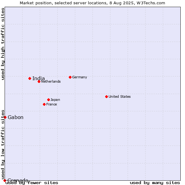 Market position of India vs. Gabon vs. Grenada