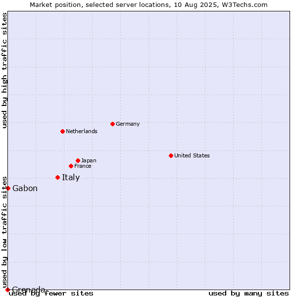 Market position of Italy vs. Gabon vs. Grenada