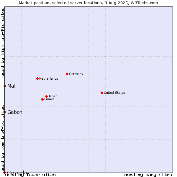 Market position of Mali vs. Gabon vs. Grenada