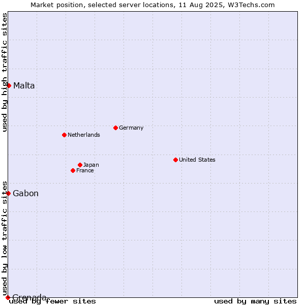 Market position of Malta vs. Gabon vs. Grenada