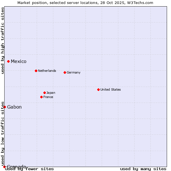Market position of Mexico vs. Gabon vs. Grenada