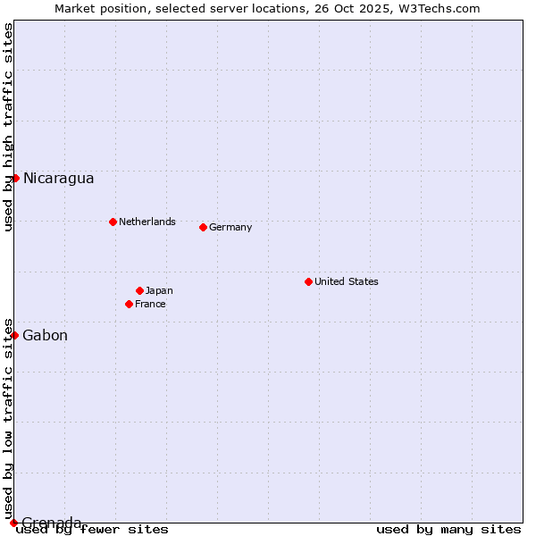 Market position of Nicaragua vs. Gabon vs. Grenada