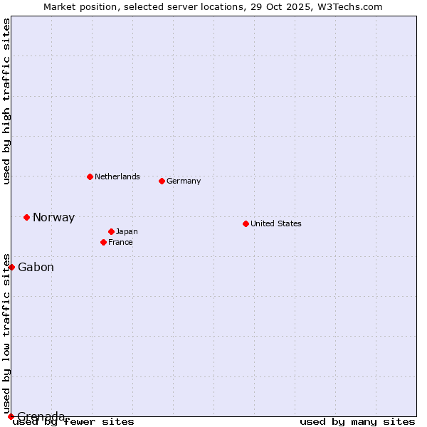 Market position of Norway vs. Gabon vs. Grenada