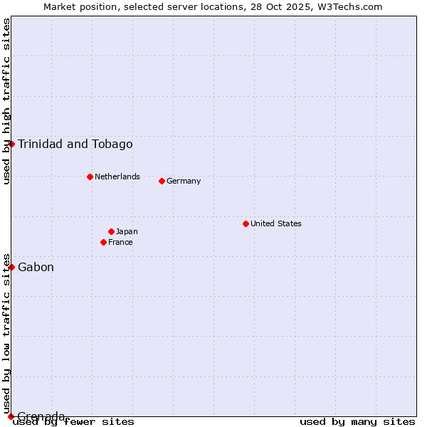 Market position of Trinidad and Tobago vs. Gabon vs. Grenada