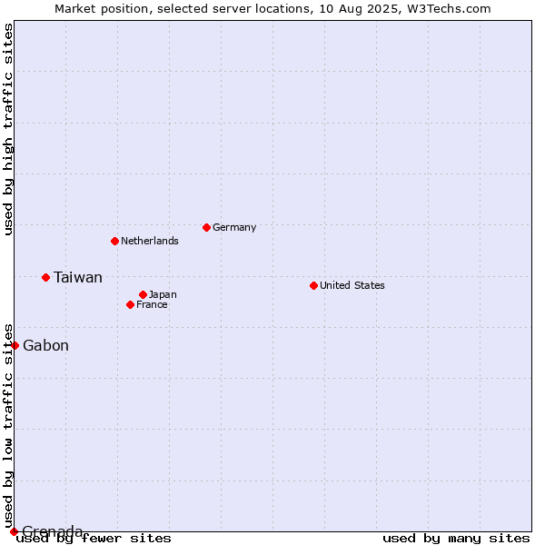 Market position of Taiwan vs. Gabon vs. Grenada