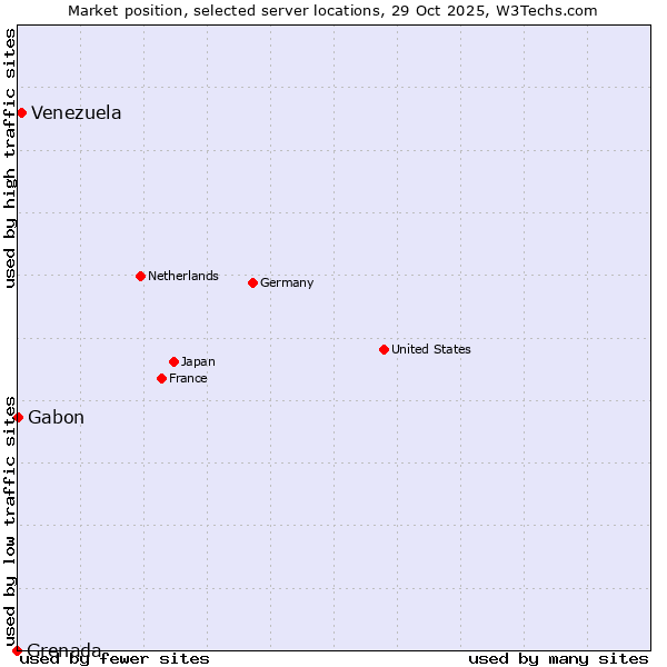 Market position of Venezuela vs. Gabon vs. Grenada