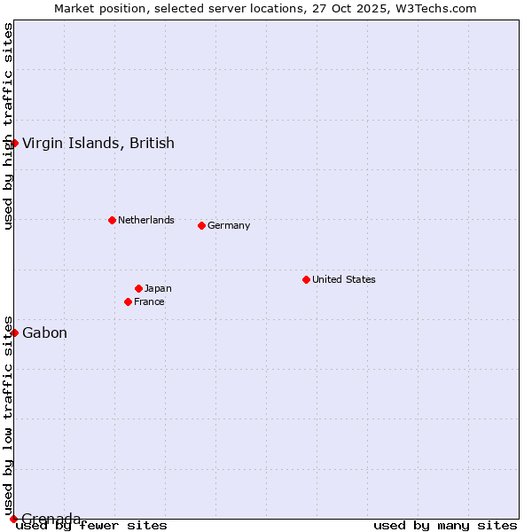 Market position of Gabon vs. Virgin Islands, British vs. Grenada
