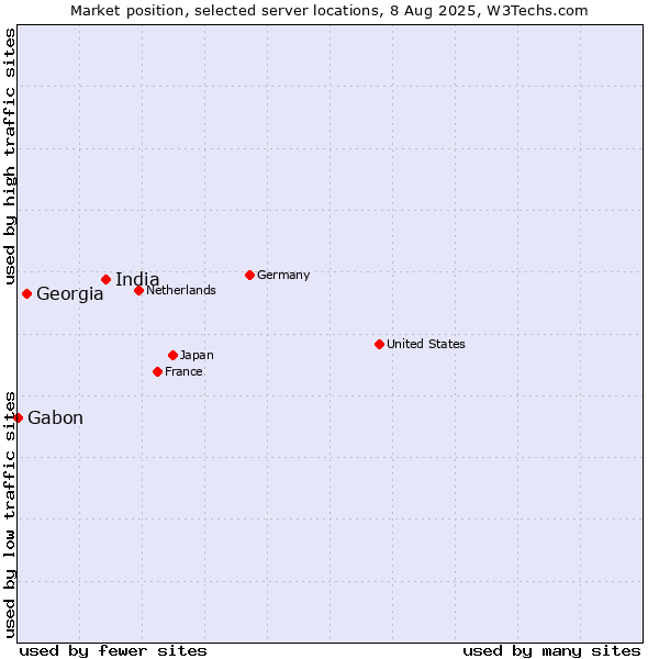 Market position of India vs. Georgia vs. Gabon