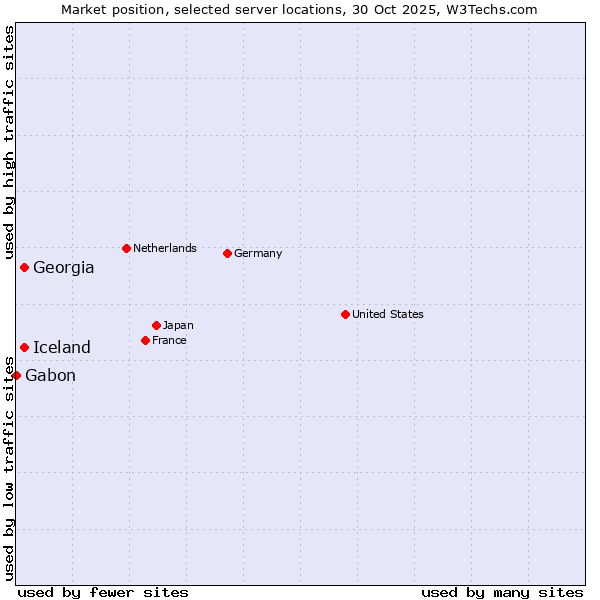 Market position of Iceland vs. Georgia vs. Gabon