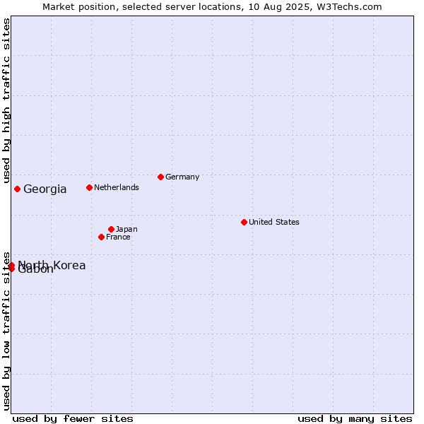 Market position of Georgia vs. Gabon vs. North Korea