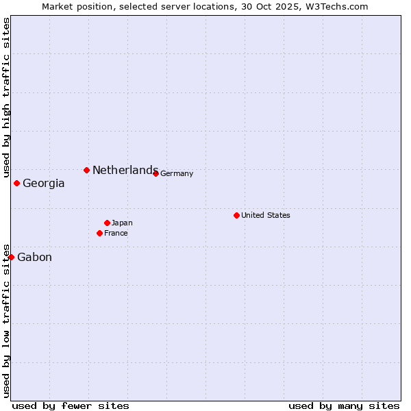 Market position of Netherlands and territories vs. Georgia vs. Gabon