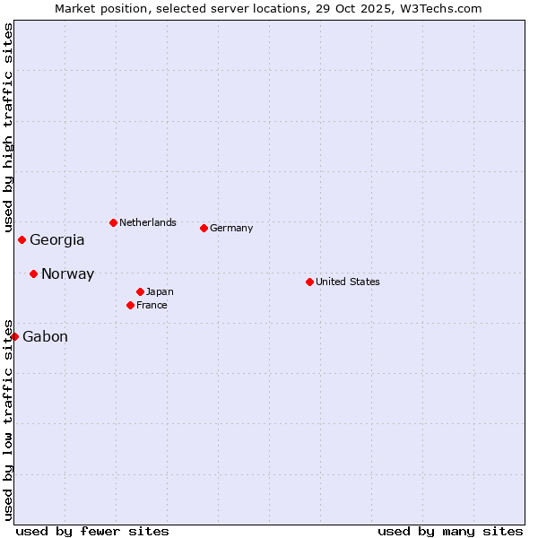 Market position of Norway vs. Georgia vs. Gabon
