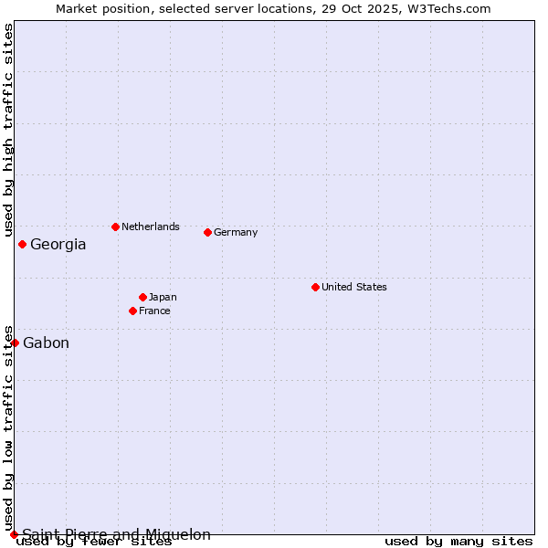Market position of Georgia vs. Gabon vs. Saint Pierre and Miquelon