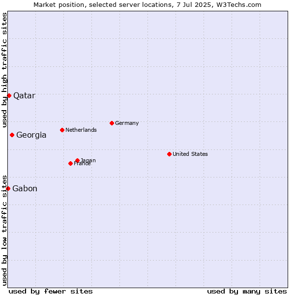 Market position of Georgia vs. Qatar vs. Gabon
