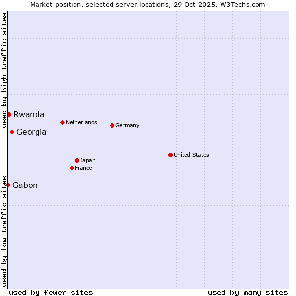 Market position of Georgia vs. Rwanda vs. Gabon
