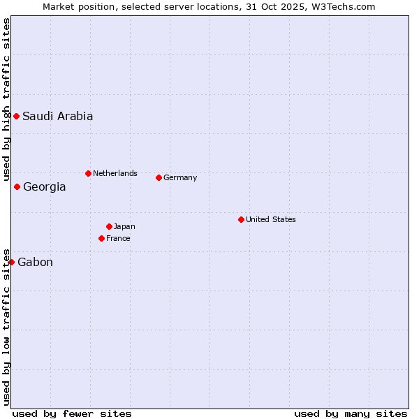 Market position of Georgia vs. Saudi Arabia vs. Gabon
