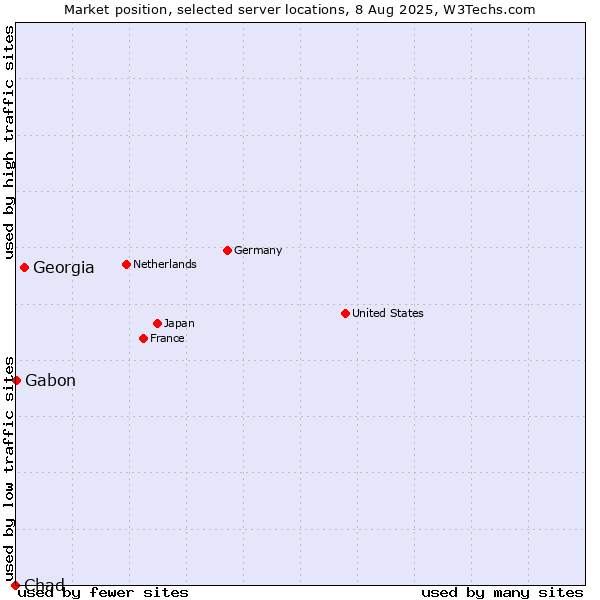 Market position of Georgia vs. Gabon vs. Chad