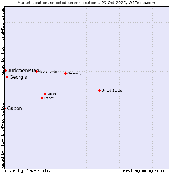 Market position of Georgia vs. Turkmenistan vs. Gabon