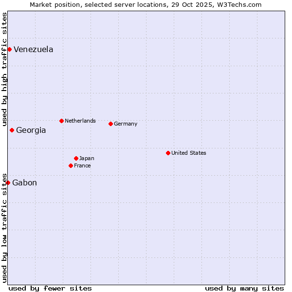 Market position of Georgia vs. Venezuela vs. Gabon