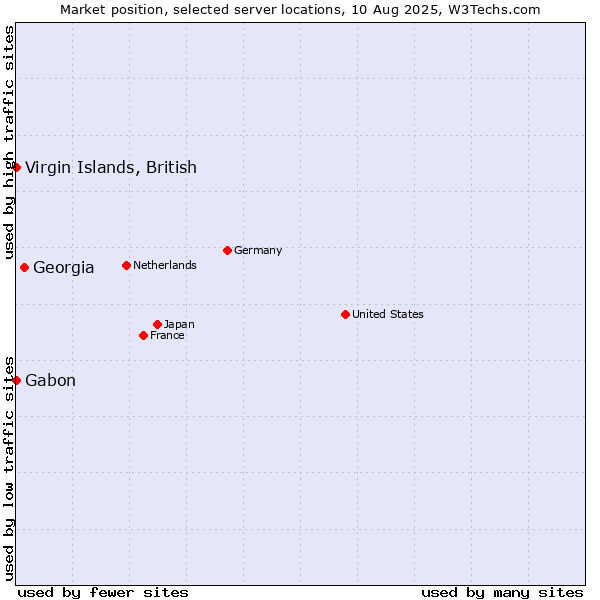 Market position of Georgia vs. Virgin Islands, British vs. Gabon